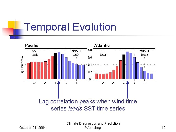 Temporal Evolution Lag correlation peaks when wind time series leads SST time series October