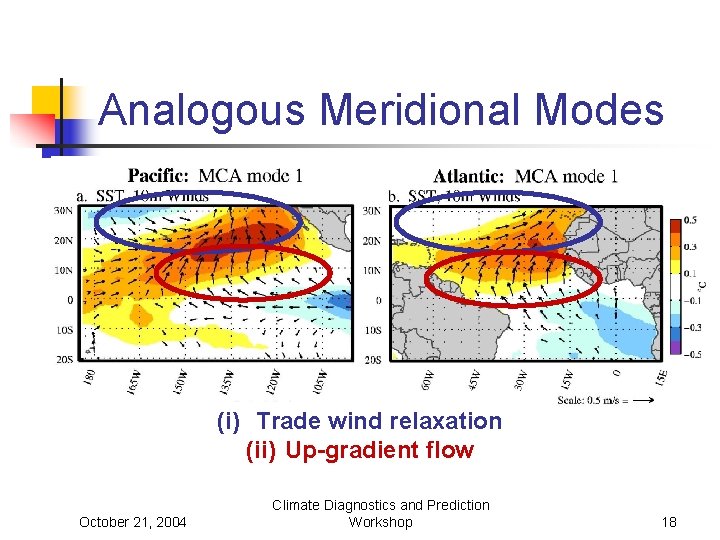 Analogous Meridional Modes (i) Trade wind relaxation (ii) Up-gradient flow October 21, 2004 Climate