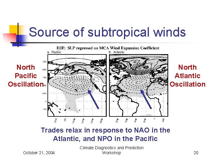 Source of subtropical winds North Pacific Oscillation North Atlantic Oscillation Trades relax in response