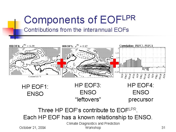 Components of LPR EOF Contributions from the interannual EOFs HP EOF 1: ENSO HP