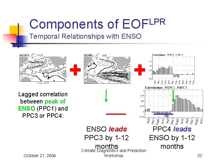 Components of LPR EOF Temporal Relationships with ENSO Lagged correlation between peak of ENSO