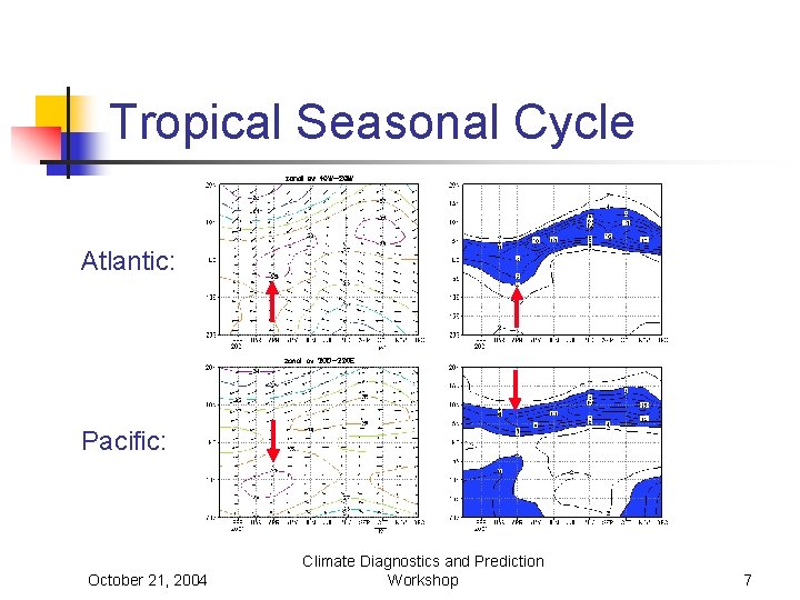Tropical Seasonal Cycle Atlantic: Pacific: October 21, 2004 Climate Diagnostics and Prediction Workshop 7