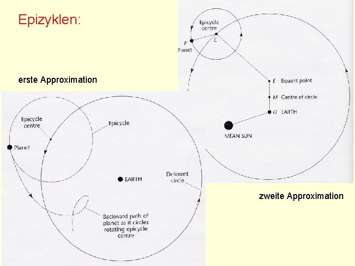 Epizyklen: erste Approximation zweite Approximation 