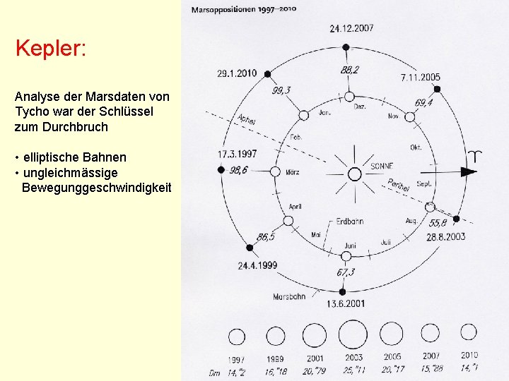 Kepler: Analyse der Marsdaten von Tycho war der Schlüssel zum Durchbruch • elliptische Bahnen