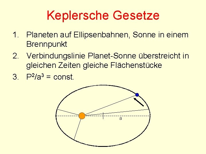 Keplersche Gesetze 1. Planeten auf Ellipsenbahnen, Sonne in einem Brennpunkt 2. Verbindungslinie Planet-Sonne überstreicht