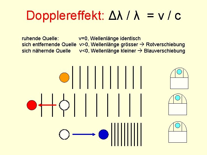 Dopplereffekt: Δλ / λ = v / c ruhende Quelle: v=0, Wellenlänge identisch sich