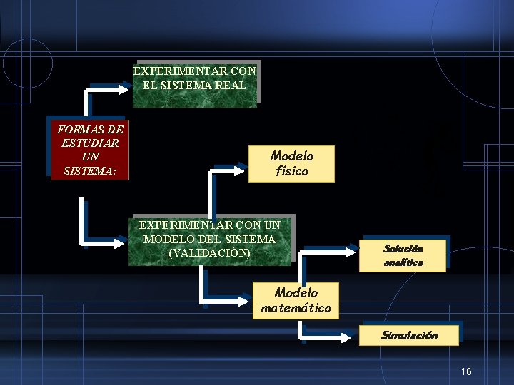 EXPERIMENTAR CON EL SISTEMA REAL FORMAS DE ESTUDIAR UN SISTEMA: SISTEMA Modelo físico EXPERIMENTAR