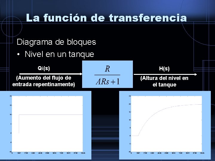 La función de transferencia Diagrama de bloques • Nivel en un tanque Qi(s) H(s)
