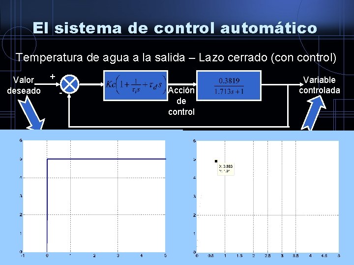 El sistema de control automático Temperatura de agua a la salida – Lazo cerrado