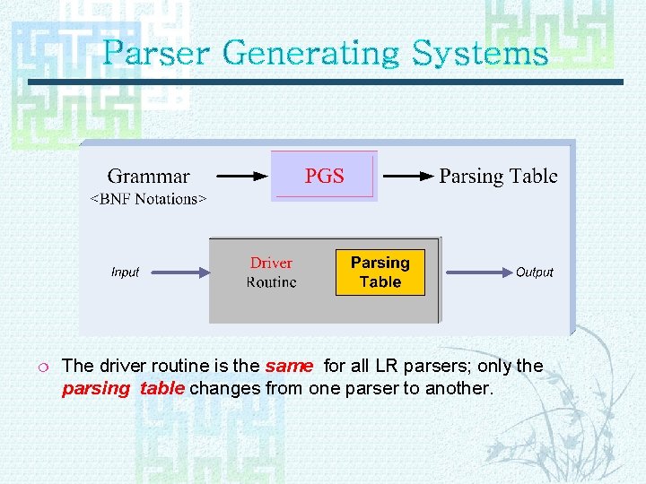 Parser Generating Systems ¦ The driver routine is the same for all LR parsers;