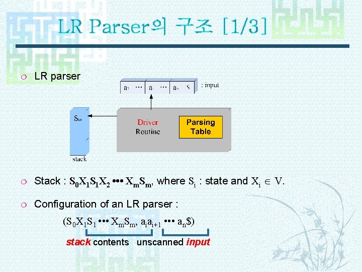 LR Parser의 구조 [1/3] ¦ LR parser ¦ Stack : S 0 X 1