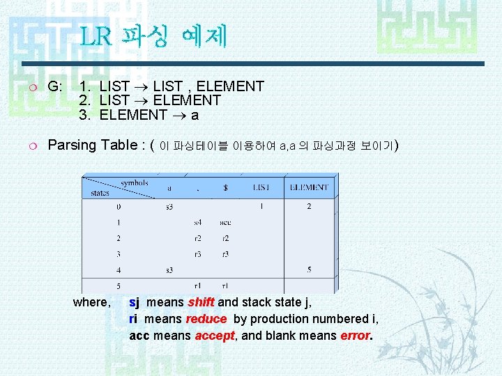 LR 파싱 예제 1. LIST , ELEMENT 2. LIST ELEMENT 3. ELEMENT a ¦