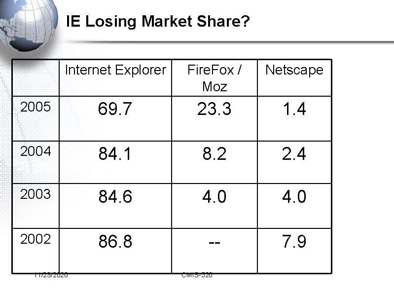 IE Losing Market Share? Internet Explorer Fire. Fox / Moz Netscape 2005 69. 7