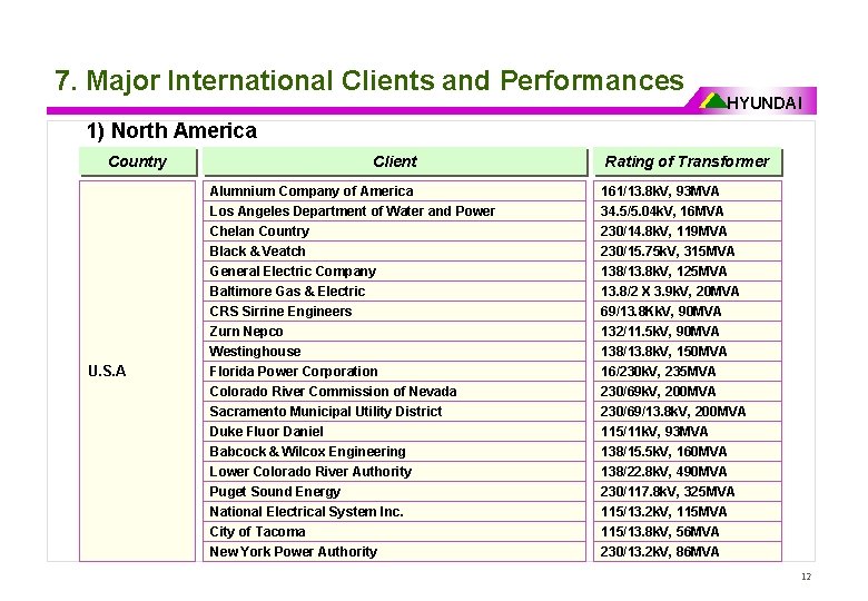 7. Major International Clients and Performances HYUNDAI 1) North America Country U. S. A