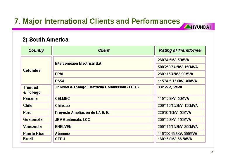 7. Major International Clients and Performances HYUNDAI 2) South America Country Client Interconexion Electrical