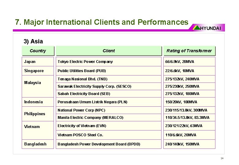 7. Major International Clients and Performances HYUNDAI 3) Asia Country Client Rating of Transformer