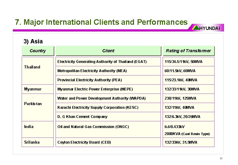 7. Major International Clients and Performances HYUNDAI 3) Asia Country Thailand Myanmar Parkistan India