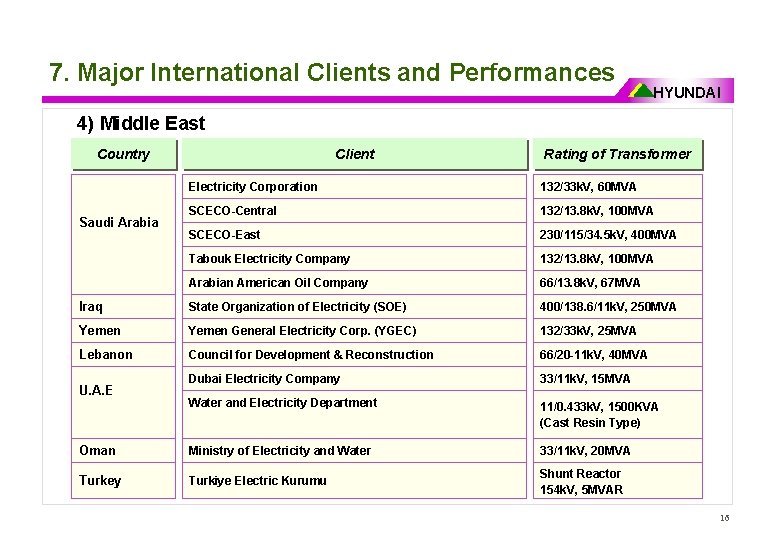 7. Major International Clients and Performances HYUNDAI 4) Middle East Country Client Rating of