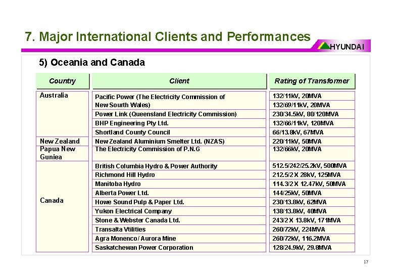 7. Major International Clients and Performances HYUNDAI 5) Oceania and Canada Country Australia New