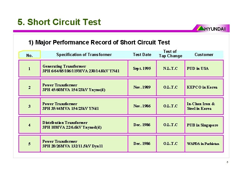5. Short Circuit Test HYUNDAI 1) Major Performance Record of Short Circuit Test No.