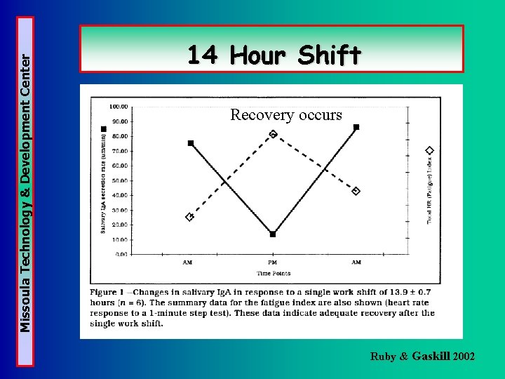 Missoula Technology & Development Center 14 Hour Shift Recovery occurs Ruby & Gaskill 2002