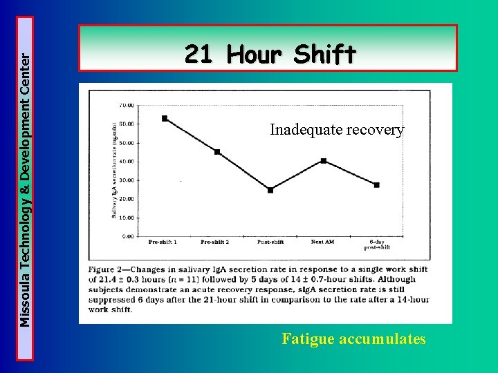 Missoula Technology & Development Center 21 Hour Shift Inadequate recovery Fatigue accumulates Missoula Technology & Development Center 21 Hour Shift Inadequate recovery Fatigue accumulates