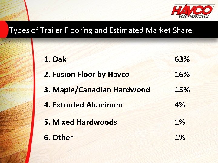 Types of Trailer Flooring and Estimated Market Share 1. Oak 63% 2. Fusion Floor