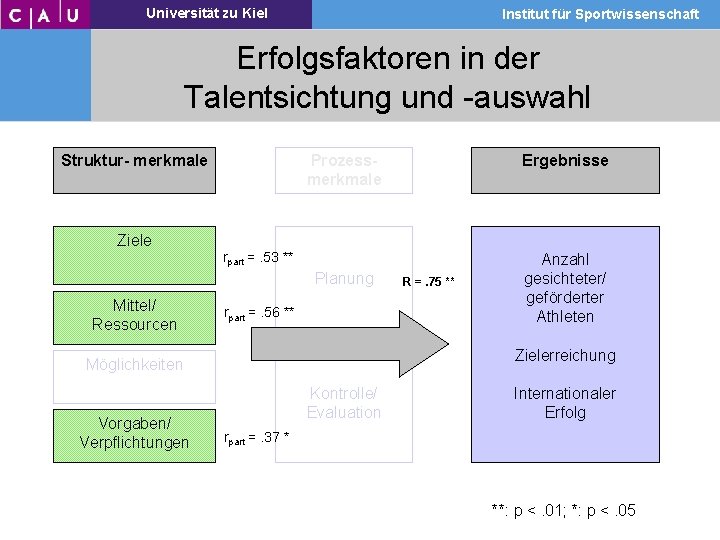 Universität zu Kiel Institut für Sportwissenschaft Erfolgsfaktoren in der Talentsichtung und -auswahl Struktur- merkmale