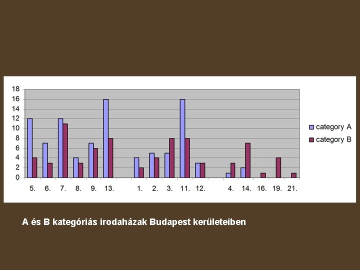 A és B kategóriás irodaházak Budapest kerületeiben 