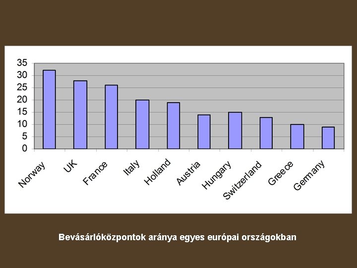 Bevásárlóközpontok aránya egyes európai országokban 