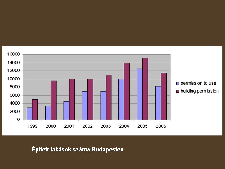 Épített lakások száma Budapesten 