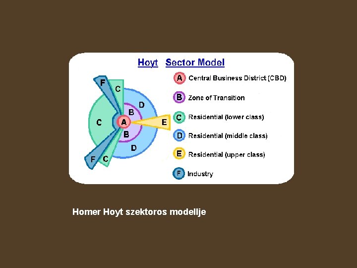 Homer Hoyt szektoros modellje 