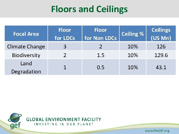 Floors and Ceilings Focal Area Climate Change Biodiversity Land Degradation Floor for LDCs 3