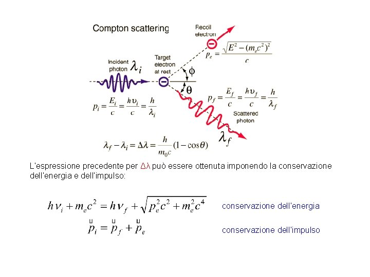 L’espressione precedente per Δλ può essere ottenuta imponendo la conservazione dell’energia e dell’impulso: conservazione