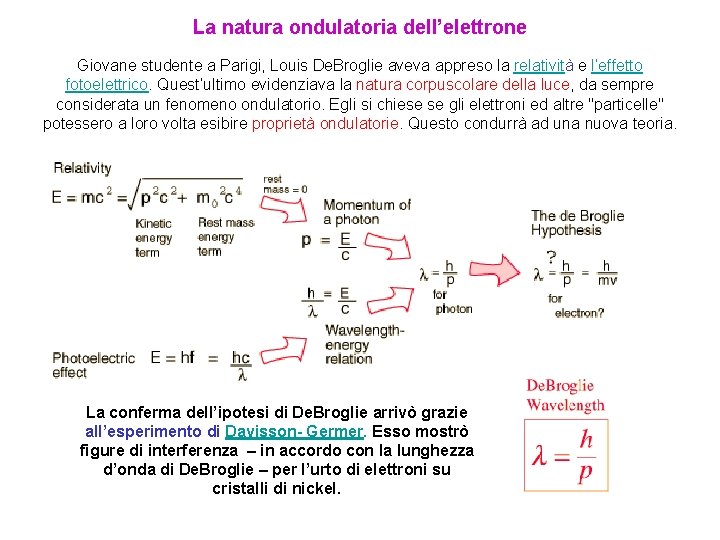 La natura ondulatoria dell’elettrone Giovane studente a Parigi, Louis De. Broglie aveva appreso la