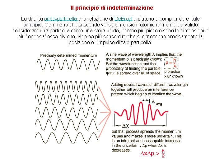 Il principio di indeterminazione La dualità onda-particella e la relazione di De. Broglie aiutano