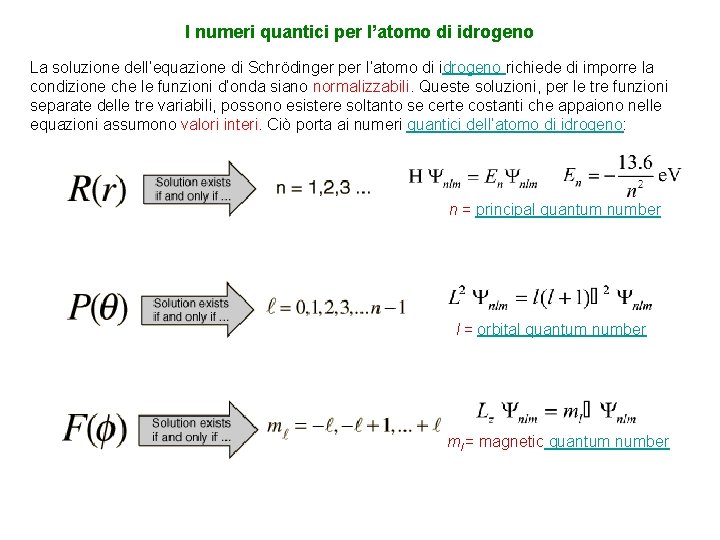 I numeri quantici per l’atomo di idrogeno La soluzione dell’equazione di Schrödinger per l’atomo