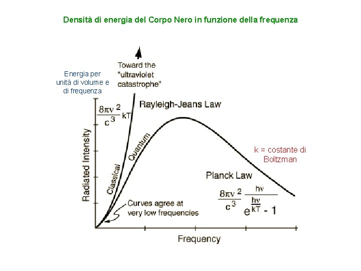 Densità di energia del Corpo Nero in funzione della frequenza Energia per unità di