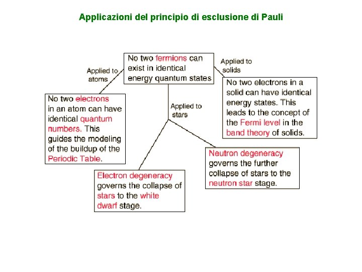 Applicazioni del principio di esclusione di Pauli 