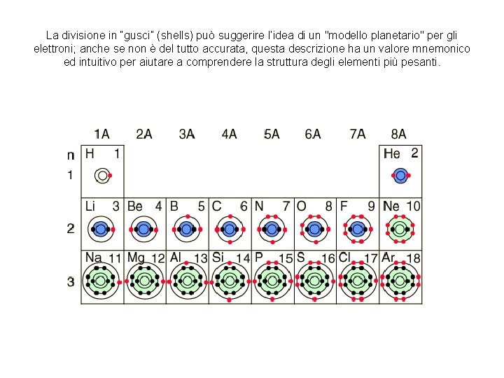 La divisione in “gusci” (shells) può suggerire l’idea di un "modello planetario" per gli