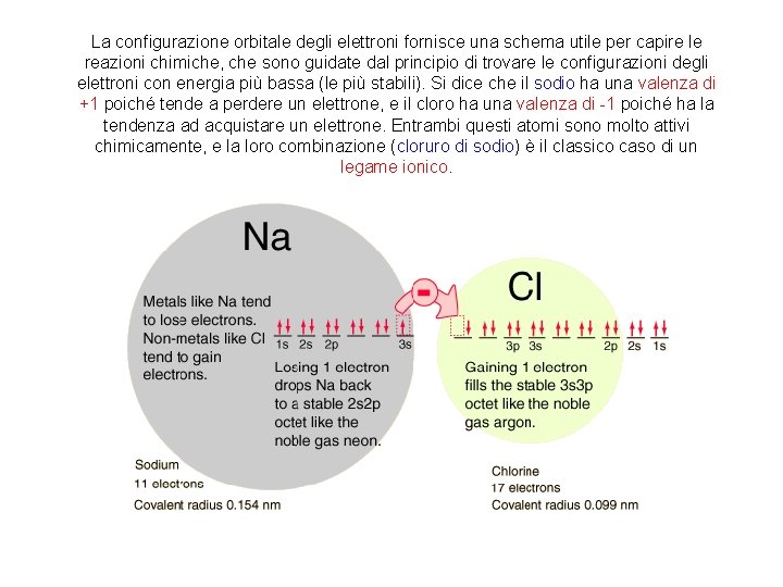 La configurazione orbitale degli elettroni fornisce una schema utile per capire le reazioni chimiche,