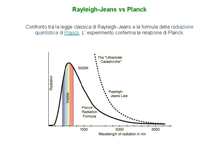 Rayleigh-Jeans vs Planck Confronto tra la legge classica di Rayleigh-Jeans e la formula della