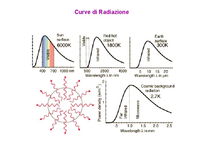 Curve di Radiazione 