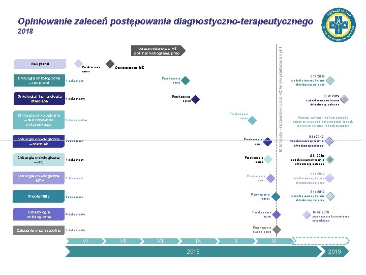 Opiniowanie zaleceń postępowania diagnostyczno-terapeutycznego 2018 Rak piersi Przekazanie opinii 15 listopada – wyznaczony przez