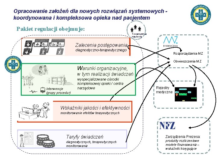 Opracowanie założeń dla nowych rozwiązań systemowych koordynowana i kompleksowa opieka nad pacjentem Pakiet regulacji