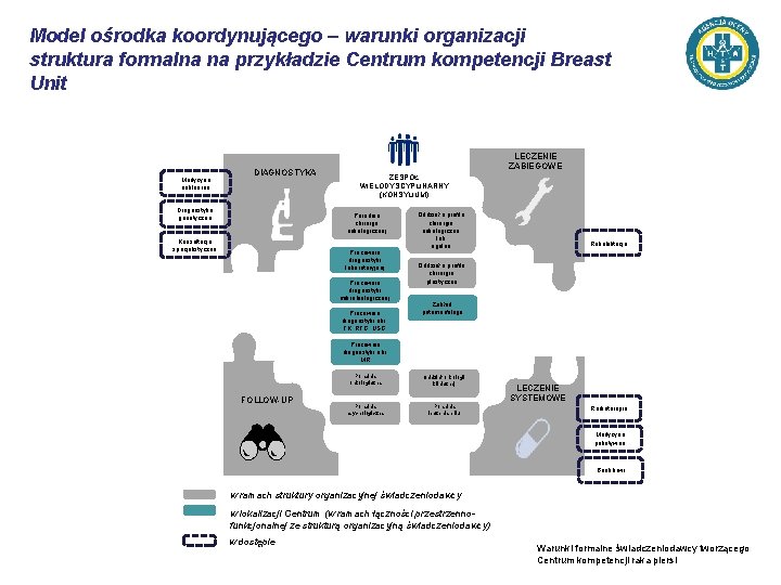 Model ośrodka koordynującego – warunki organizacji struktura formalna na przykładzie Centrum kompetencji Breast Unit