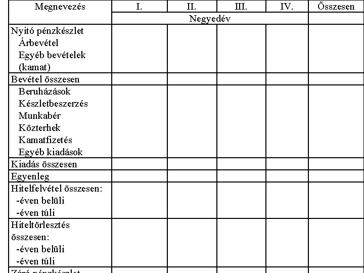 Megnevezés Nyitó pénzkészlet Árbevétel Egyéb bevételek (kamat) Bevétel összesen Beruházások Készletbeszerzés Munkabér Közterhek Kamatfizetés