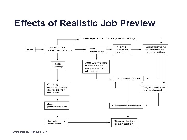 Effects of Realistic Job Preview By Permission: Wanous (1978) 