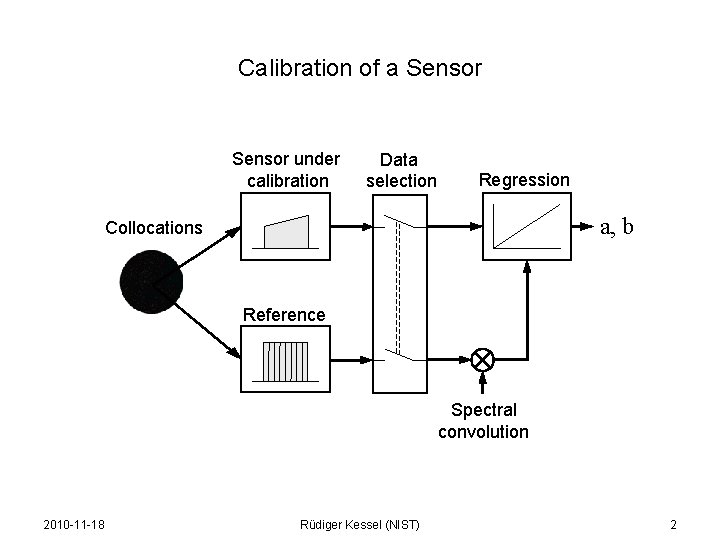 Calibration of a Sensor under calibration Data selection Regression a, b Collocations Reference Spectral