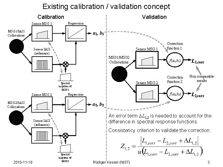 Existing calibration / validation concept Calibration Sensor MSG 1 Validation Regression MSG 1/IASI Collocations